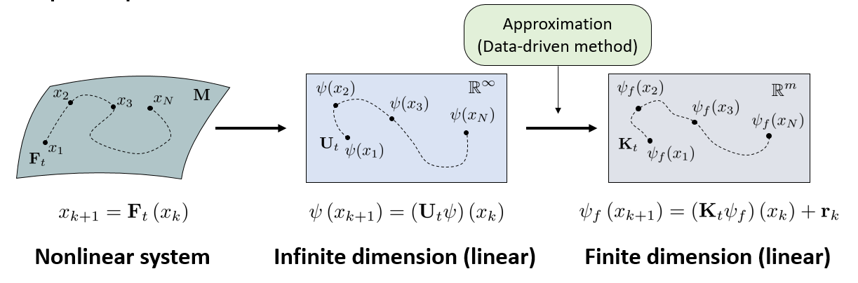 Parameter-varying Koopman operator