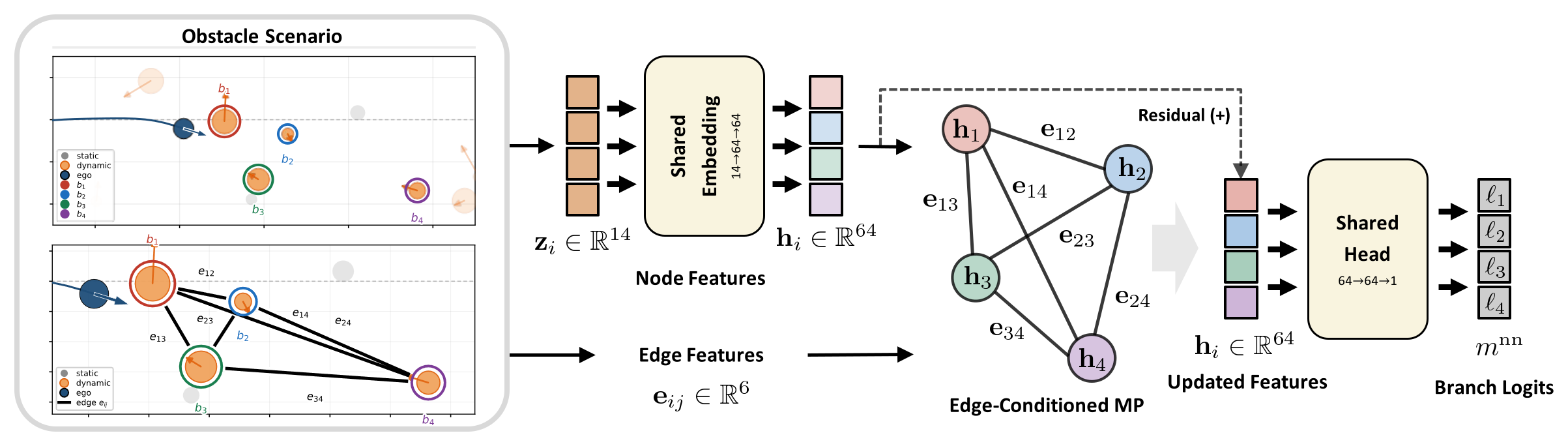 SideNet: shared backbone, edge-conditioned message passing, one logit per branch slot