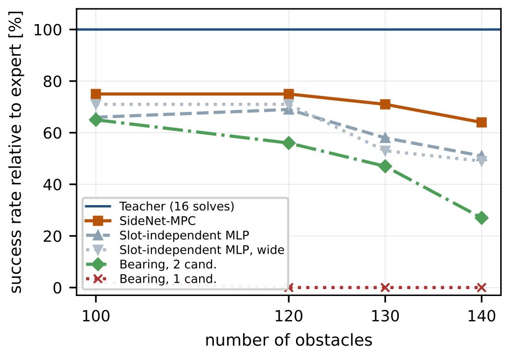 Success rate relative to the expert versus obstacle density