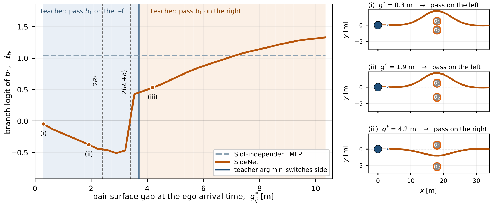 SideNet and slot-independent MLP logits versus pair gap, with three scene snapshots