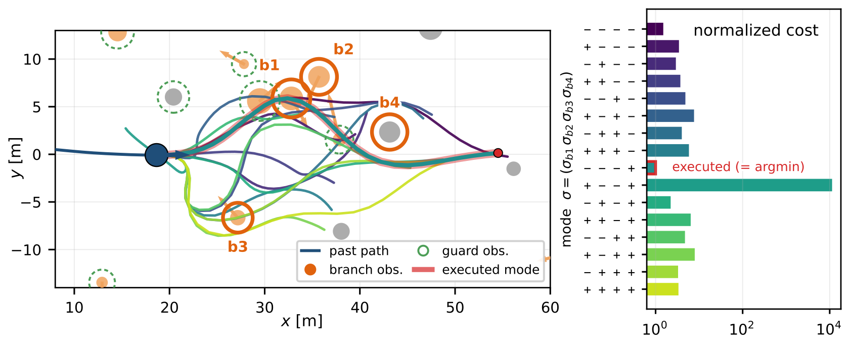 Sixteen candidate avoidance modes in a cluttered scene