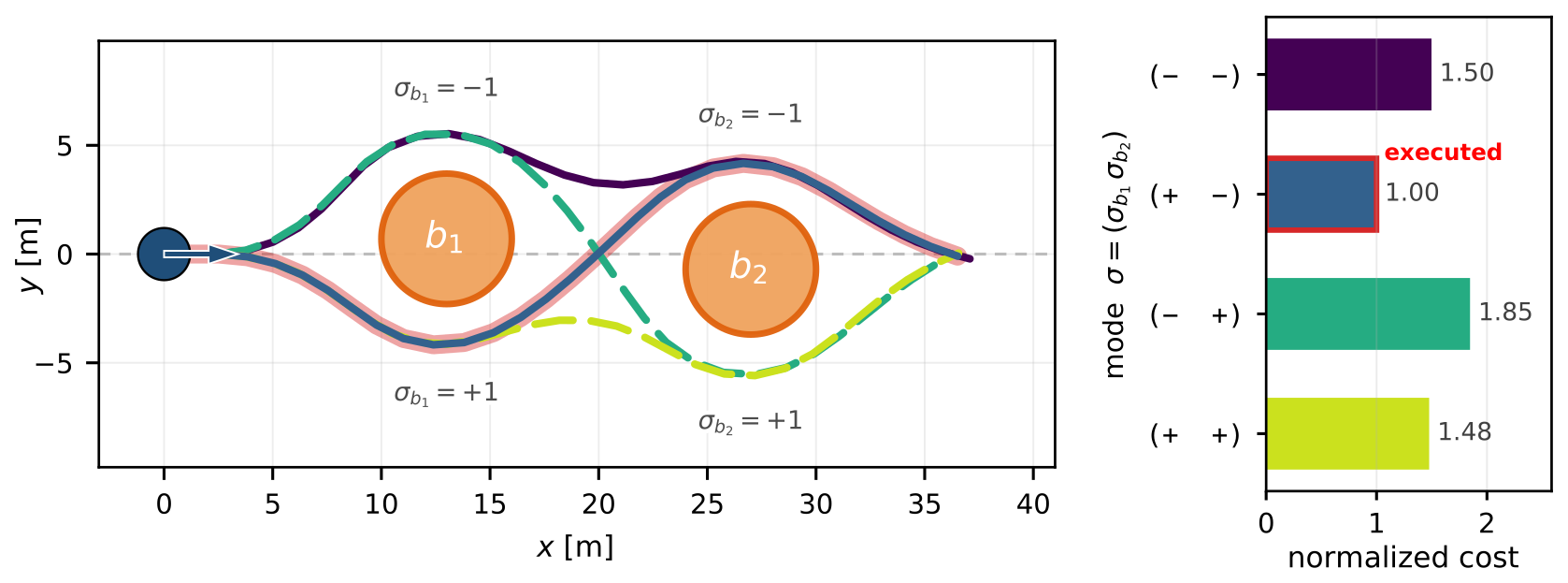 Four homotopy modes for two branch obstacles