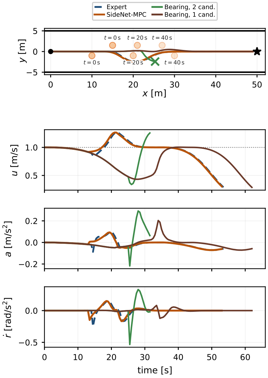 Overtaking closed-loop trajectories and input profiles