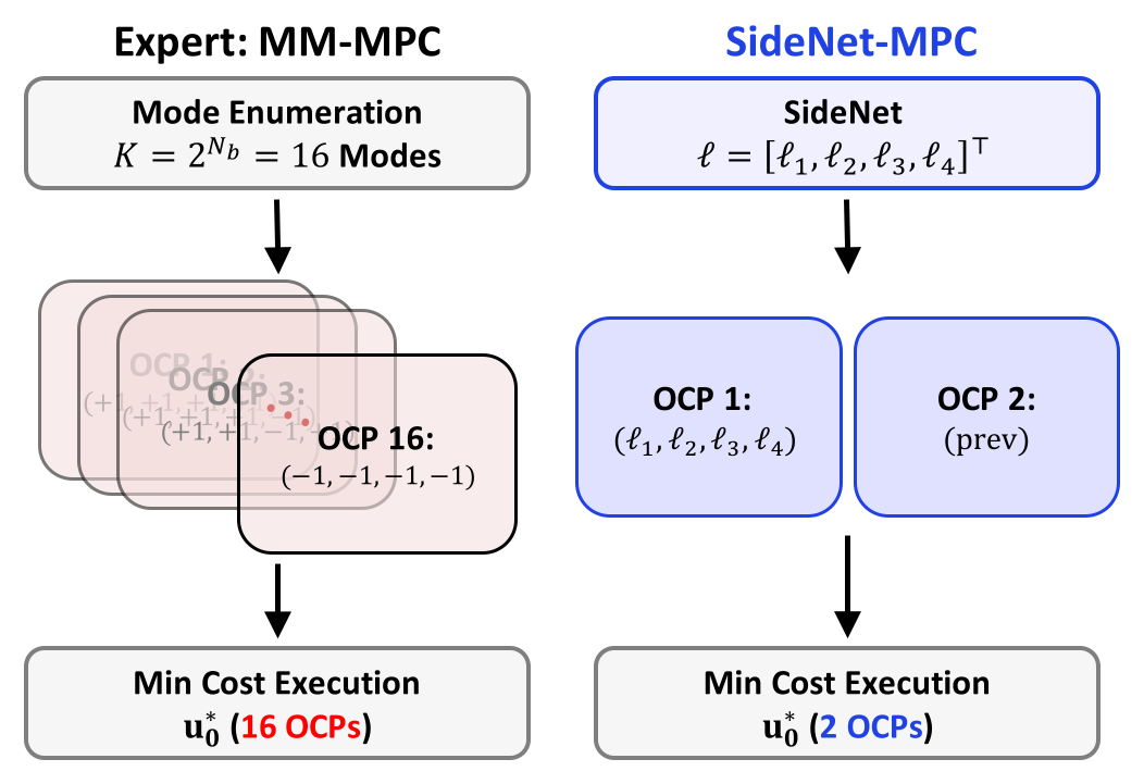 Block structure of the MM-MPC expert and of SideNet-MPC